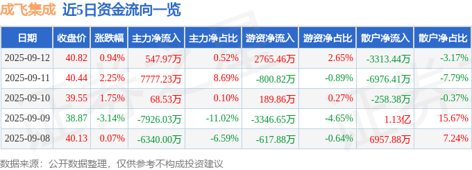 股票行情快报:成飞集成(002190)9月12日主力资金净买入547.97万元