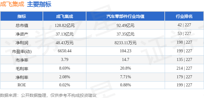 股票行情快报:成飞集成(002190)8月14日主力资金净卖出1.31亿元