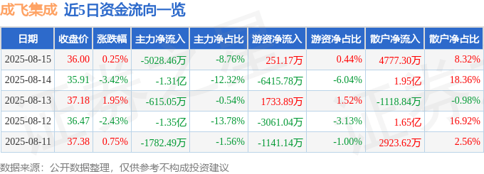 股票行情快报：成飞集成（002190）8月15日主力资金净卖出5028.46万元