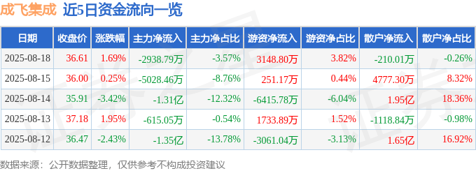股票行情快报：成飞集成（002190）8月18日主力资金净卖出2938.79万元