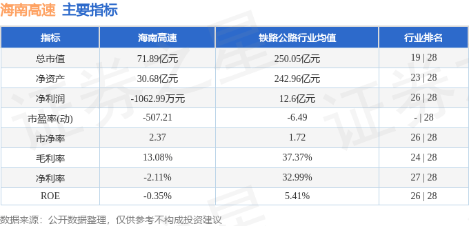 股票行情快报：海南高速（000886）10月30日主力资金净卖出2188.34万元