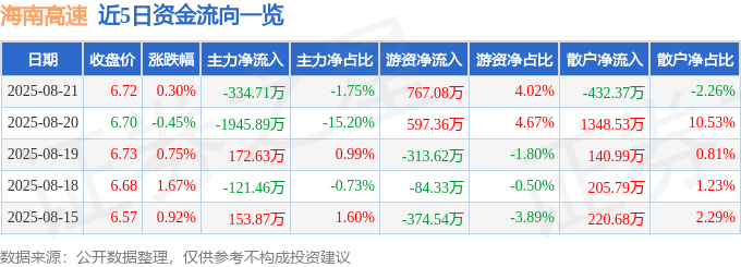 股票行情快报：海南高速（000886）8月21日主力资金净卖出334.71万元