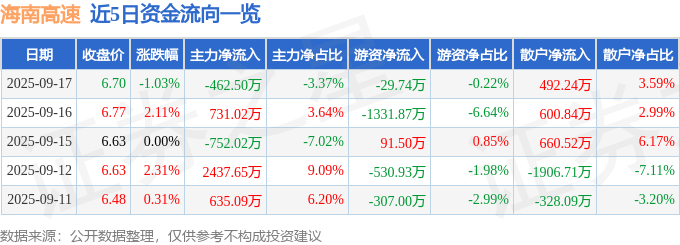 股票行情快报：海南高速（000886）9月17日主力资金净卖出462.50万元