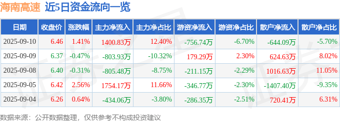 股票行情快报：海南高速（000886）9月10日主力资金净买入1400.83万元