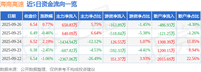 股票行情快报:海南高速(000886)9月26日主力资金净买入650.83万元