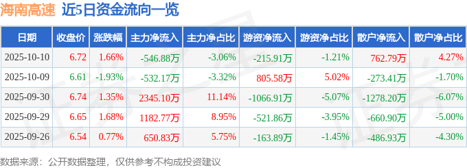 股票行情快报：海南高速（000886）10月10日主力资金净卖出546.88万元