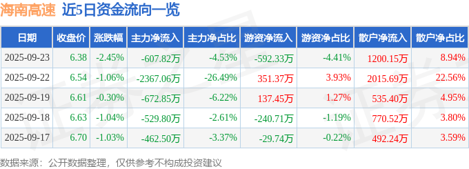 股票行情快报：海南高速（000886）9月23日主力资金净卖出607.82万元