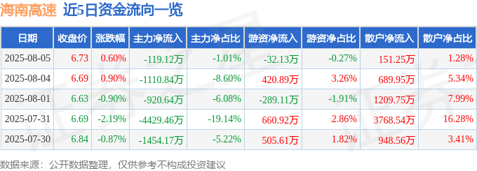 股票行情快报：海南高速（000886）8月5日主力资金净卖出119.12万元