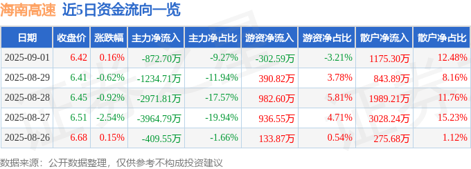 股票行情快报：海南高速（000886）9月1日主力资金净卖出872.70万元