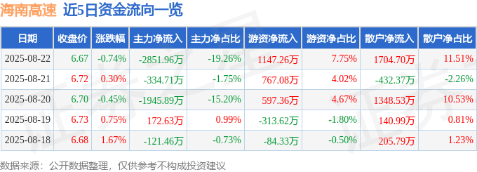 股票行情快报：海南高速（000886）8月22日主力资金净卖出2851.96万元