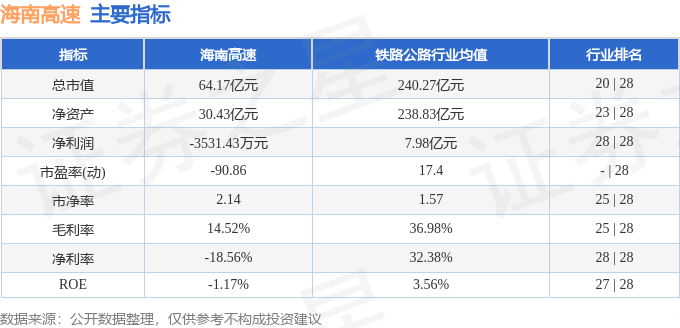 股票行情快报：海南高速（000886）9月25日主力资金净买入640.09万元