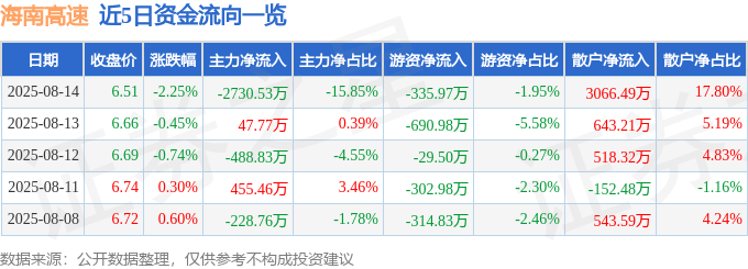 股票行情快报：海南高速（000886）8月14日主力资金净卖出2730.53万元