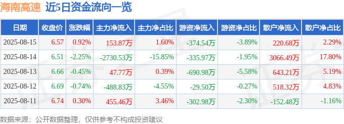 股票行情快报：海南高速（000886）8月15日主力资金净买入153.87万元