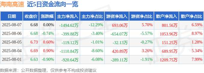 股票行情快报：海南高速（000886）8月7日主力资金净卖出1494.62万元