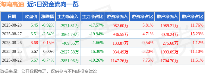 股票行情快报：海南高速（000886）8月28日主力资金净卖出2971.81万元