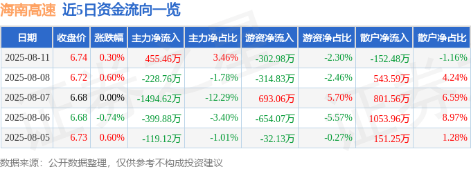 股票行情快报：海南高速（000886）8月11日主力资金净买入455.46万元