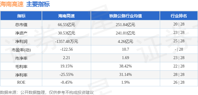 股票行情快报：海南高速（000886）8月19日主力资金净买入172.63万元