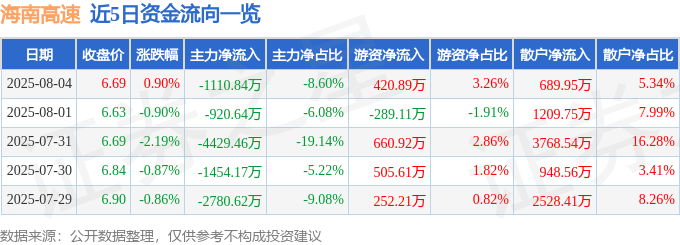 股票行情快报：海南高速（000886）8月4日主力资金净卖出1110.84万元