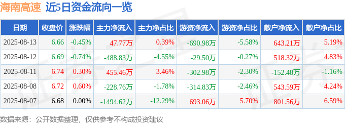 股票行情快报：海南高速（000886）8月13日主力资金净买入47.77万元