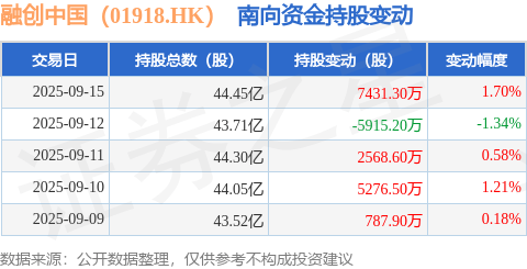 融创中国（01918.HK）：9月15日南向资金增持7431.3万股