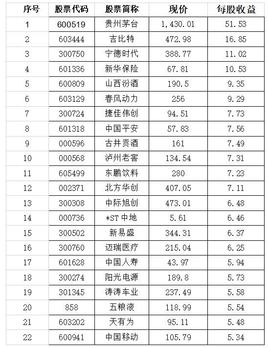 【财经】22只股票！A股高盈利精英：每股收益超5元（一）