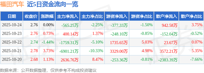 股票行情快报：福田汽车（600166）10月24日主力资金净卖出565.25万元