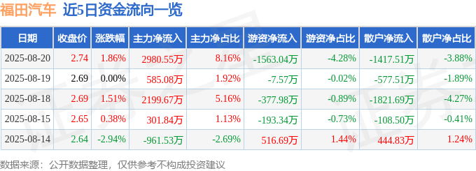 股票行情快报：福田汽车（600166）8月20日主力资金净买入2980.55万元