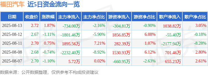 股票行情快报：福田汽车（600166）8月13日主力资金净卖出734.00万元
