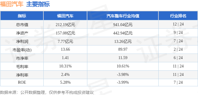 股票行情快报：福田汽车（600166）10月20日主力资金净买入2636.76万元