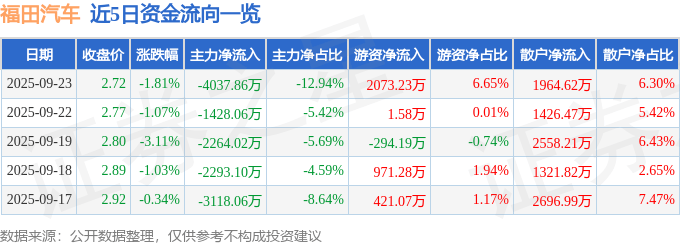 股票行情快报：福田汽车（600166）9月23日主力资金净卖出4037.86万元