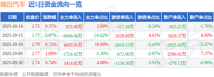 股票行情快报：福田汽车（600166）10月14日主力资金净买入972.49万元
