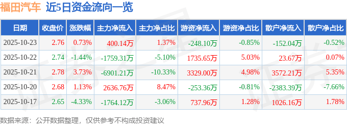 股票行情快报：福田汽车（600166）10月23日主力资金净买入400.14万元