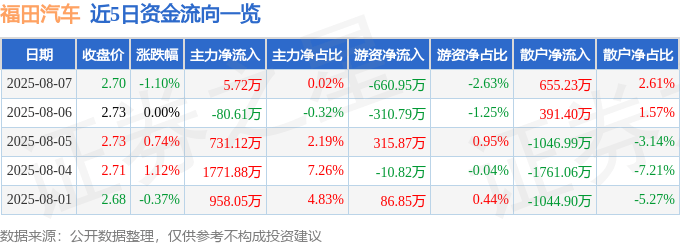 股票行情快报：福田汽车（600166）8月7日主力资金净买入5.72万元