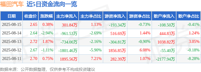 股票行情快报：福田汽车（600166）8月15日主力资金净买入301.84万元