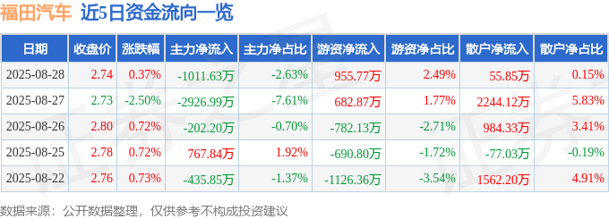 股票行情快报：福田汽车（600166）8月28日主力资金净卖出1011.63万元