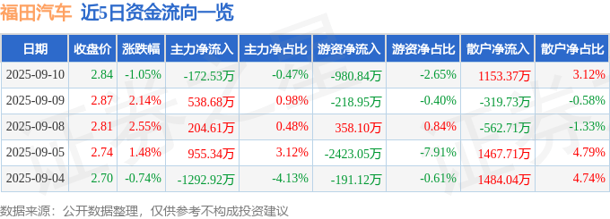 股票行情快报：福田汽车（600166）9月10日主力资金净卖出172.53万元