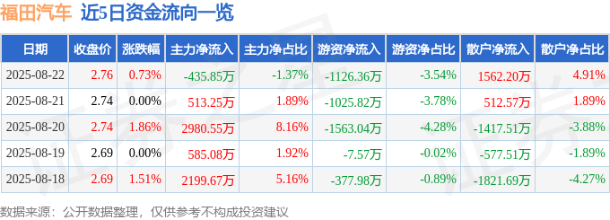 股票行情快报：福田汽车（600166）8月22日主力资金净卖出435.85万元