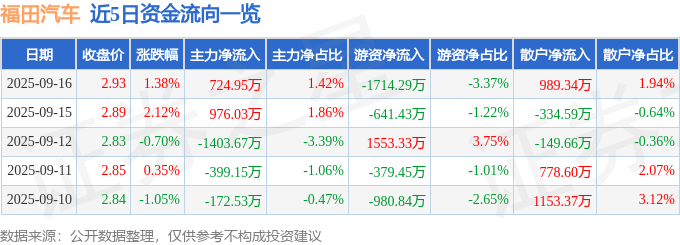 股票行情快报：福田汽车（600166）9月16日主力资金净买入724.95万元