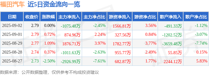 股票行情快报：福田汽车（600166）9月2日主力资金净卖出1075.48万元