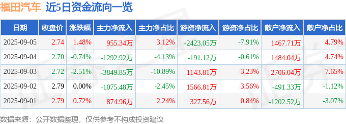 股票行情快报：福田汽车（600166）9月5日主力资金净买入955.34万元