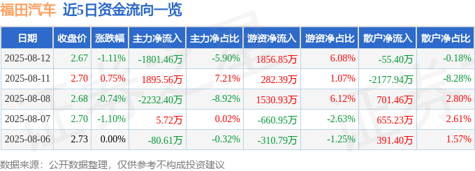 股票行情快报：福田汽车（600166）8月12日主力资金净卖出1801.46万元