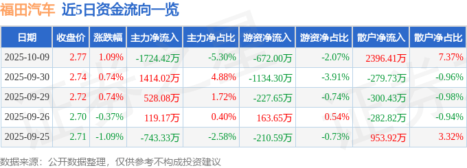 股票行情快报：福田汽车（600166）10月9日主力资金净卖出1724.42万元