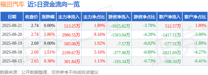 股票行情快报：福田汽车（600166）8月21日主力资金净买入513.25万元