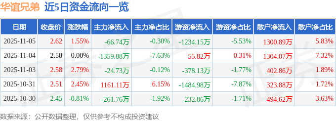 股票行情快报：华谊兄弟（300027）11月5日主力资金净卖出66.74万元