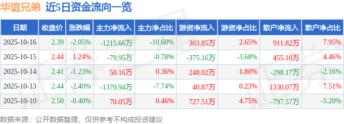 股票行情快报：华谊兄弟（300027）10月16日主力资金净卖出1215.66万元