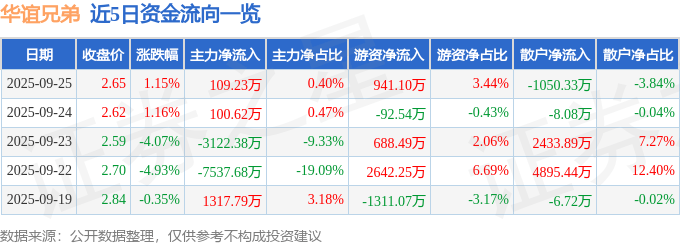 股票行情快报：华谊兄弟（300027）9月25日主力资金净买入109.23万元