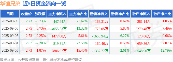 股票行情快报:华谊兄弟(300027)9月9日主力资金净卖出447.44万元
