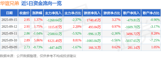 股票行情快报:华谊兄弟(300027)9月15日主力资金净卖出1260.64万元