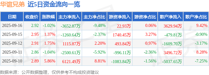 股票行情快报：华谊兄弟（300027）9月16日主力资金净卖出3652.87万元