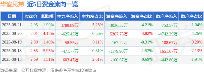 股票行情快报：华谊兄弟（300027）8月21日主力资金净买入3788.89万元